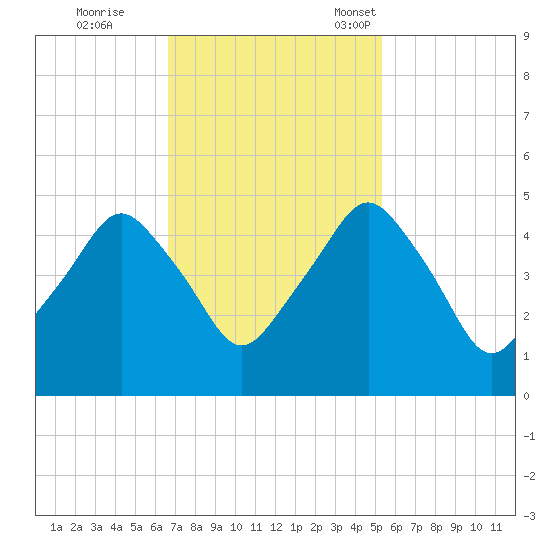 Oyster Landing tide chart for Wednesday, November 8, 2023