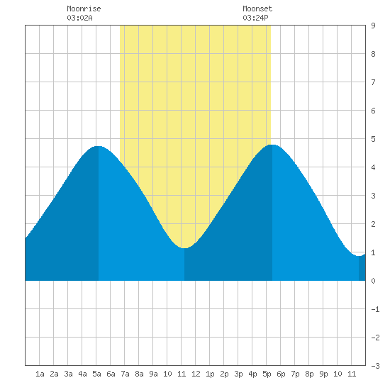 Oyster Landing tide chart for Thursday, November 9, 2023