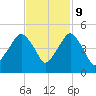 Oyster Landing tide chart for Thursday, November 9, 2023