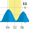 Oyster Landing tide chart for Monday, December 11, 2023