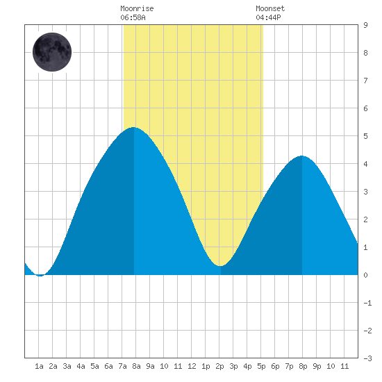 Oyster Landing tide chart for Tuesday, December 12, 2023
