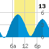 Oyster Landing tide chart for Wednesday, December 13, 2023