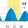 Oyster Landing tide chart for Thursday, December 14, 2023