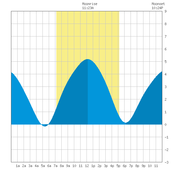 Oyster Landing tide chart for Sunday, December 17, 2023