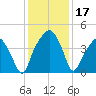 Oyster Landing tide chart for Sunday, December 17, 2023