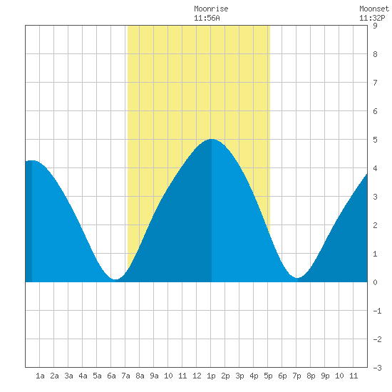 Oyster Landing tide chart for Monday, December 18, 2023
