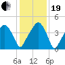 Oyster Landing tide chart for Tuesday, December 19, 2023