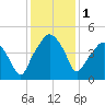 Oyster Landing tide chart for Friday, December 1, 2023