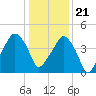 Oyster Landing tide chart for Thursday, December 21, 2023