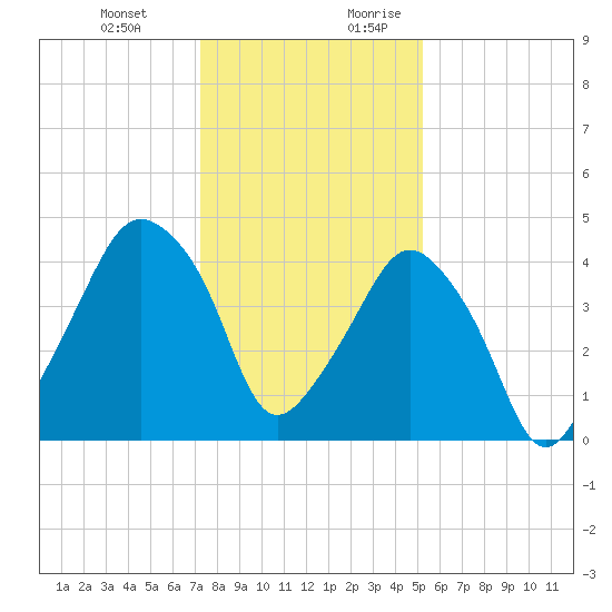 Oyster Landing tide chart for Friday, December 22, 2023