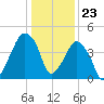 Oyster Landing tide chart for Saturday, December 23, 2023