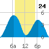 Oyster Landing tide chart for Sunday, December 24, 2023