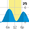 Oyster Landing tide chart for Monday, December 25, 2023