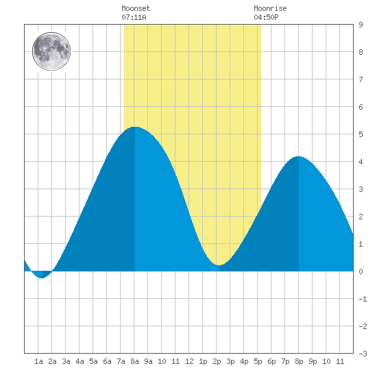 Oyster Landing tide chart for Tuesday, December 26, 2023