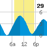 Oyster Landing tide chart for Friday, December 29, 2023