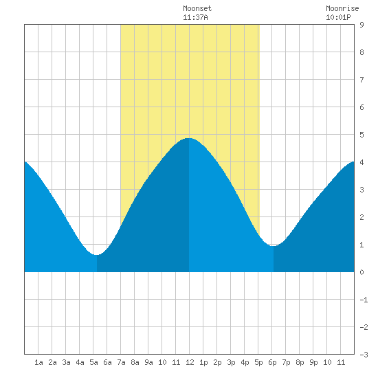 Oyster Landing tide chart for Saturday, December 2, 2023