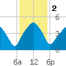Oyster Landing tide chart for Saturday, December 2, 2023
