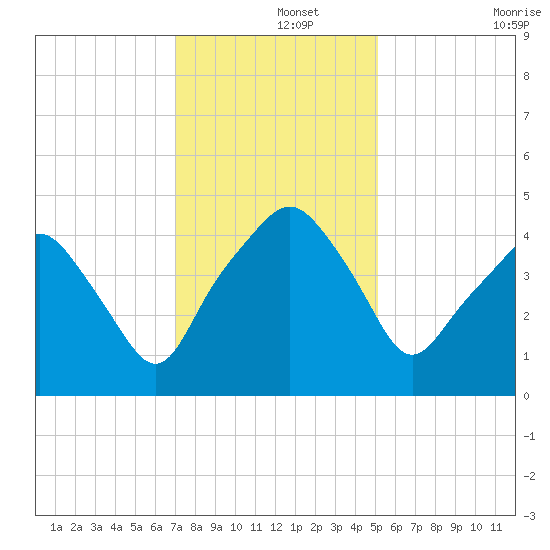 Oyster Landing tide chart for Sunday, December 3, 2023
