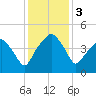 Oyster Landing tide chart for Sunday, December 3, 2023