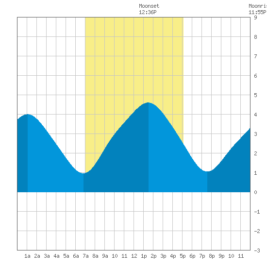 Oyster Landing tide chart for Monday, December 4, 2023