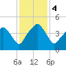 Oyster Landing tide chart for Monday, December 4, 2023