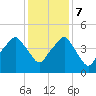 Oyster Landing tide chart for Thursday, December 7, 2023