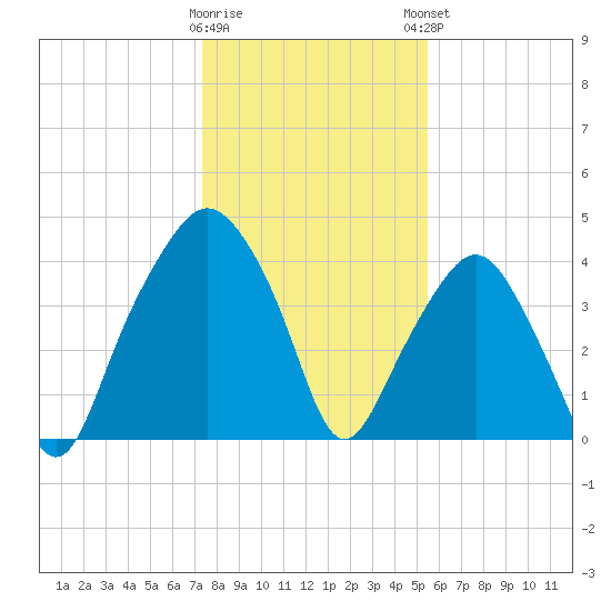 Oyster Landing tide chart for Wednesday, January 10, 2024