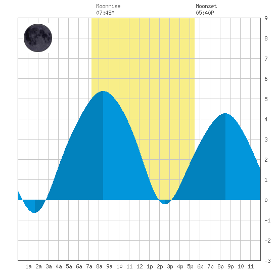 Oyster Landing tide chart for Thursday, January 11, 2024