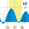 Oyster Landing tide chart for Friday, January 12, 2024