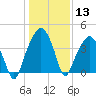 Oyster Landing tide chart for Saturday, January 13, 2024
