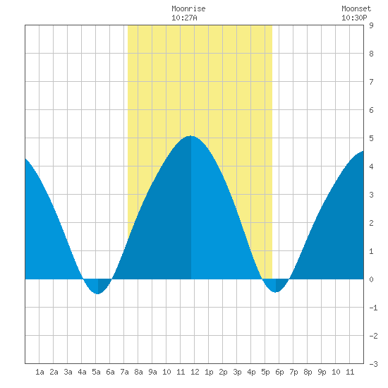 Oyster Landing tide chart for Monday, January 15, 2024