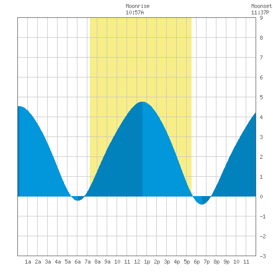 Oyster Landing tide chart for Tuesday, January 16, 2024