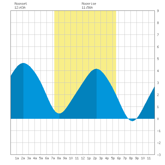 Oyster Landing tide chart for Thursday, January 18, 2024