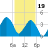 Oyster Landing tide chart for Friday, January 19, 2024