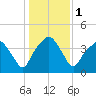 Oyster Landing tide chart for Monday, January 1, 2024
