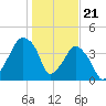Oyster Landing tide chart for Sunday, January 21, 2024