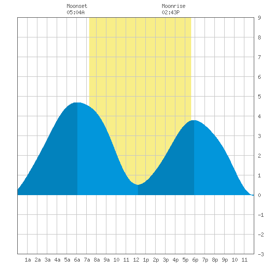 Oyster Landing tide chart for Monday, January 22, 2024