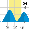 Oyster Landing tide chart for Wednesday, January 24, 2024