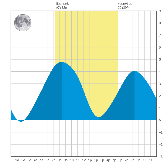 Oyster Landing tide chart for Thursday, January 25, 2024