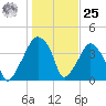 Oyster Landing tide chart for Thursday, January 25, 2024