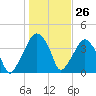 Oyster Landing tide chart for Friday, January 26, 2024