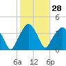 Oyster Landing tide chart for Sunday, January 28, 2024
