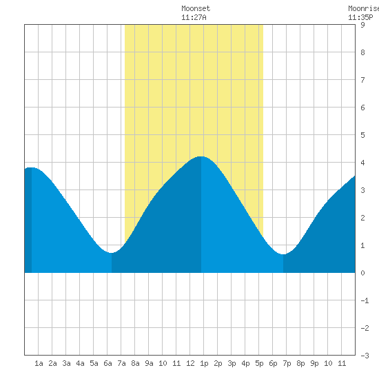 Oyster Landing tide chart for Tuesday, January 2, 2024
