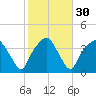 Oyster Landing tide chart for Tuesday, January 30, 2024