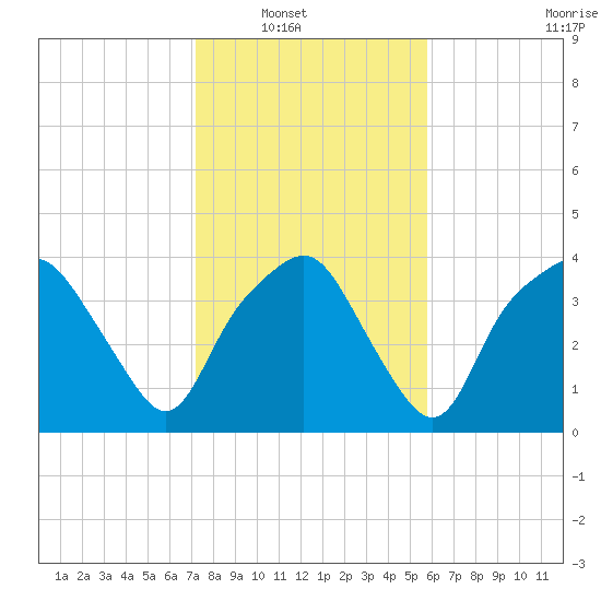 Oyster Landing tide chart for Wednesday, January 31, 2024