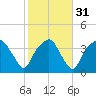Oyster Landing tide chart for Wednesday, January 31, 2024