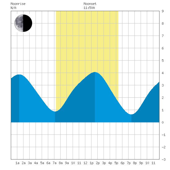 Oyster Landing tide chart for Wednesday, January 3, 2024