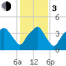 Oyster Landing tide chart for Wednesday, January 3, 2024