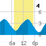 Oyster Landing tide chart for Thursday, January 4, 2024