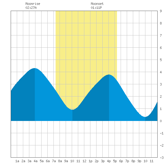 Oyster Landing tide chart for Saturday, January 6, 2024
